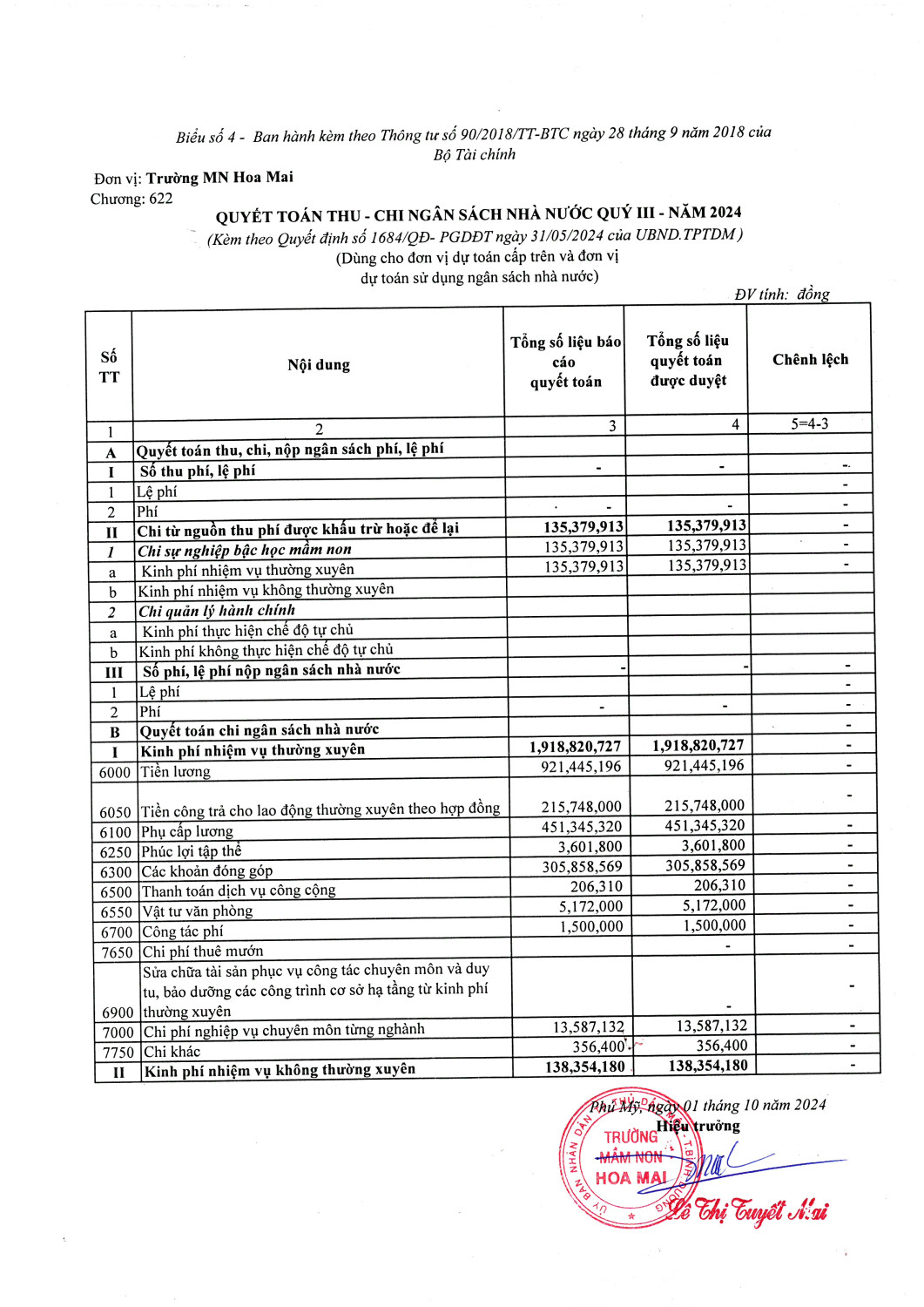 Quyết toán thu chi ngân sách nhà nước quý III.2024